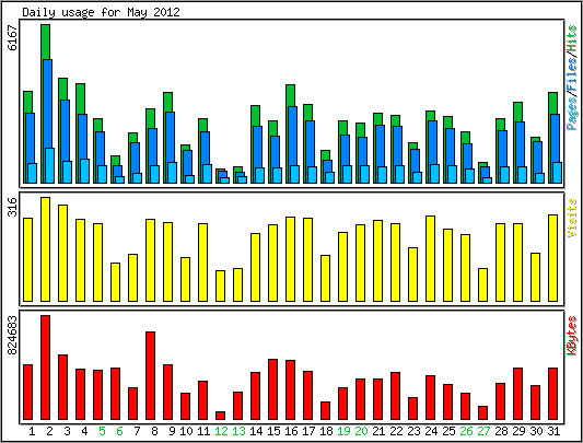 Daily usage