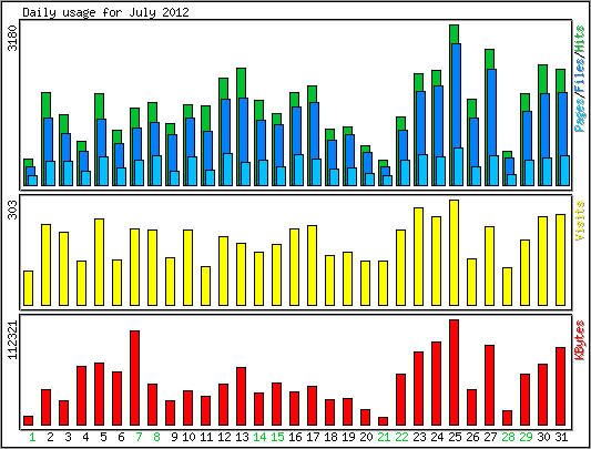 Daily usage
