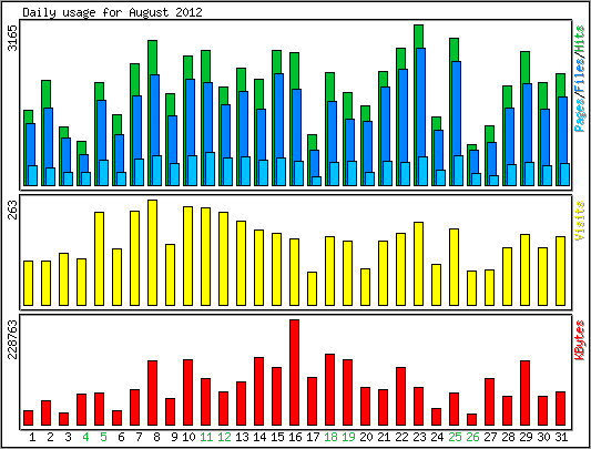 Daily usage