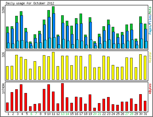 Daily usage
