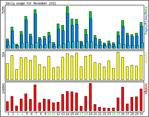 Daily usage