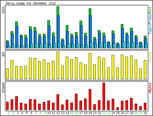 Daily usage