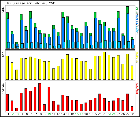 Daily usage
