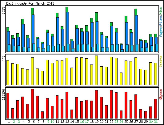 Daily usage