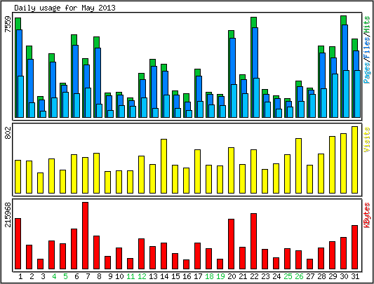 Daily usage