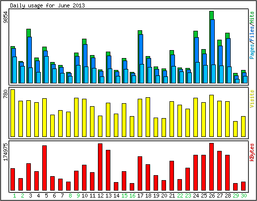 Daily usage