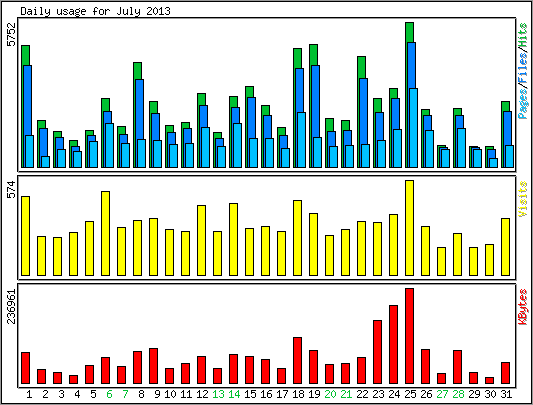 Daily usage