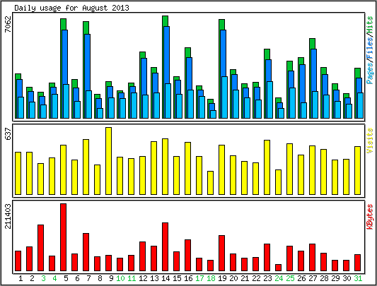 Daily usage