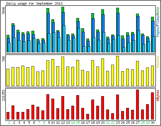 Daily usage