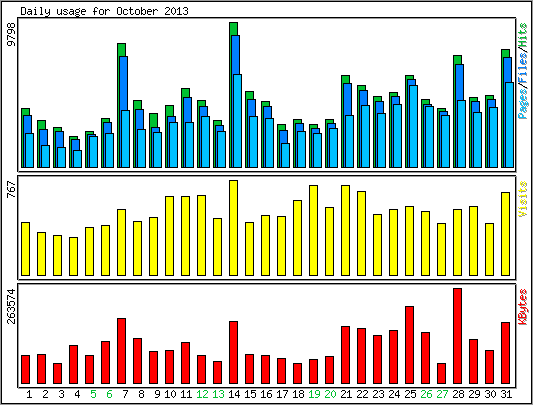 Daily usage