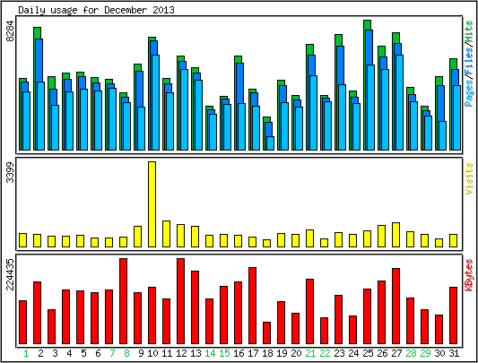 Daily usage