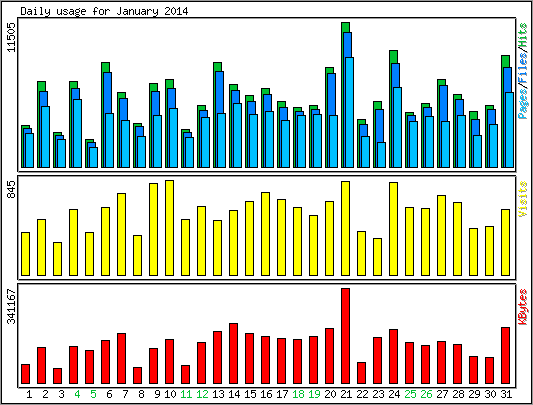 Daily usage