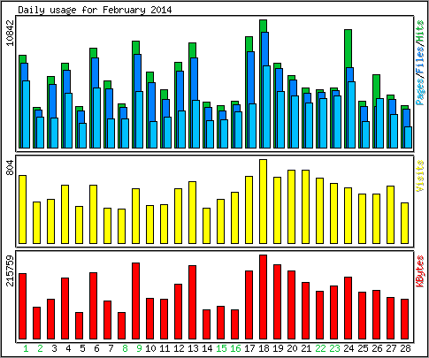 Daily usage