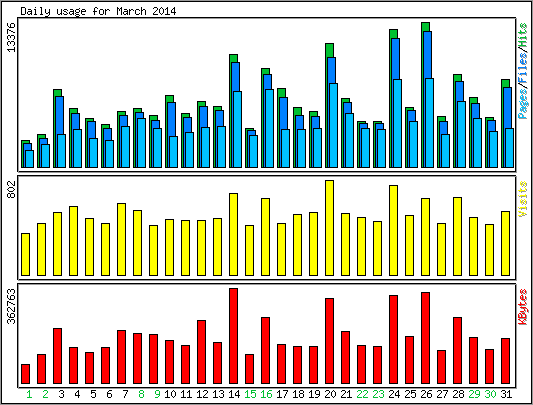 Daily usage