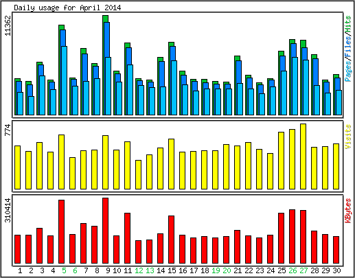 Daily usage