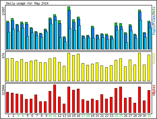 Daily usage