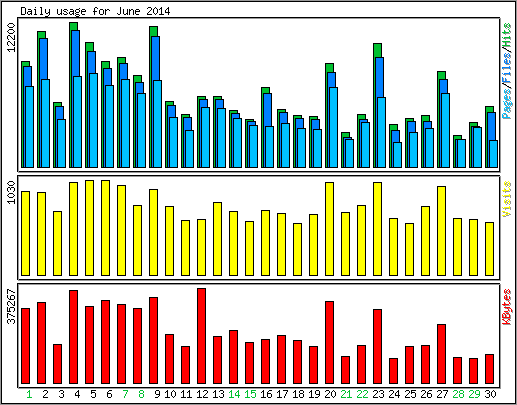 Daily usage