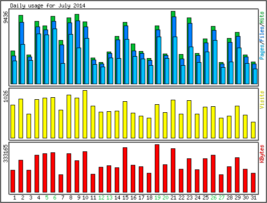 Daily usage