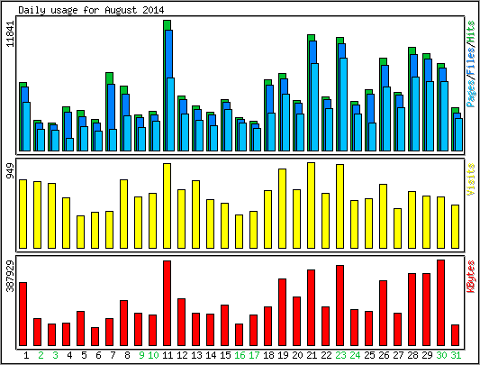 Daily usage