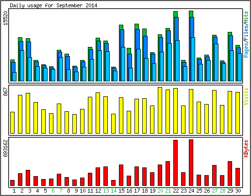 Daily usage