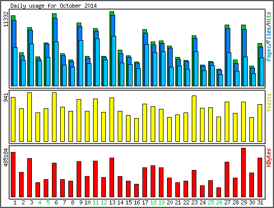 Daily usage