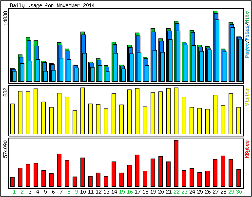 Daily usage
