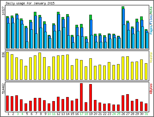 Daily usage