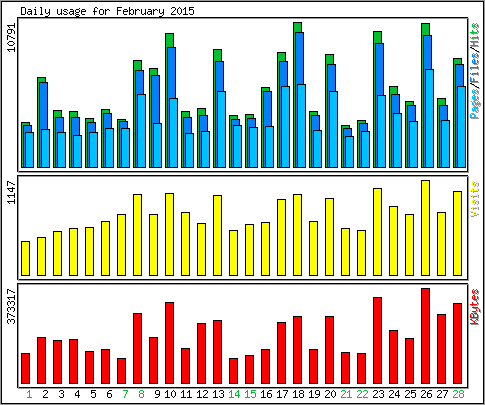 Daily usage