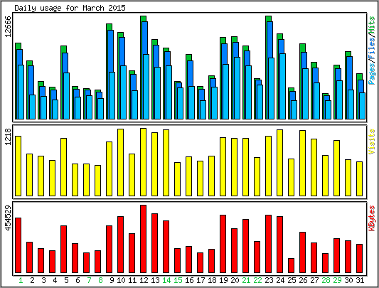 Daily usage