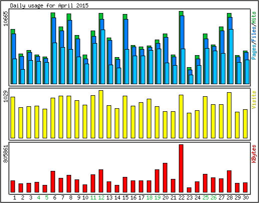 Daily usage