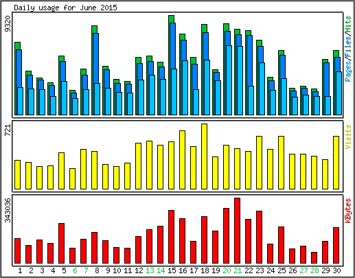 Daily usage