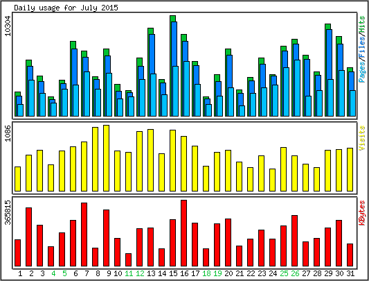Daily usage