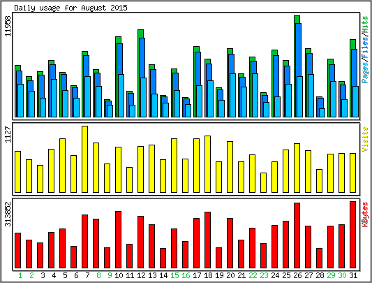 Daily usage