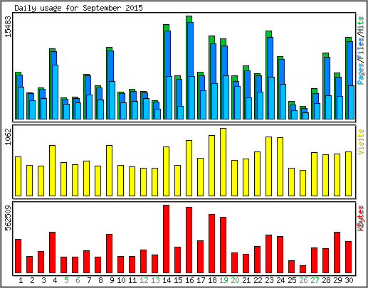 Daily usage