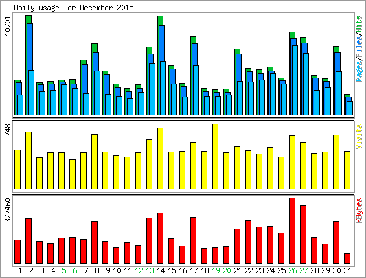 Daily usage