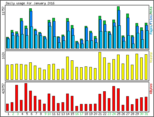 Daily usage