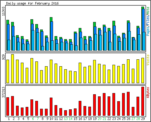Daily usage
