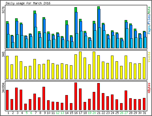 Daily usage