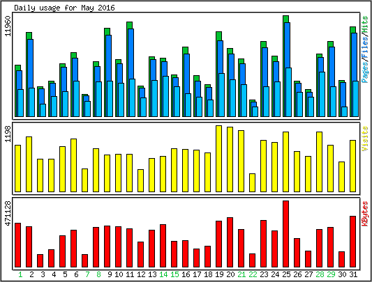 Daily usage