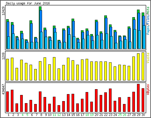 Daily usage