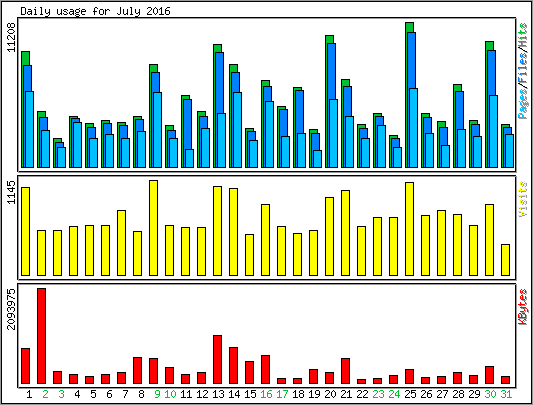 Daily usage