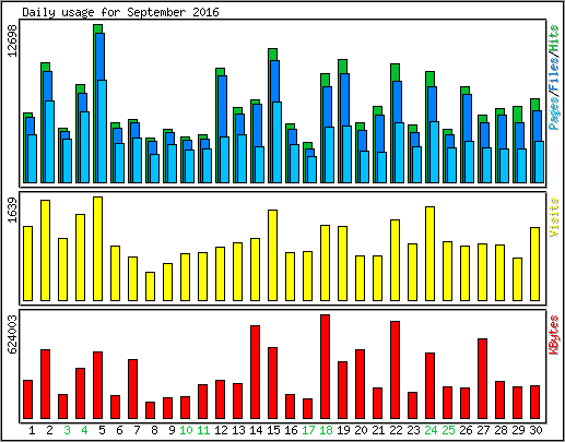 Daily usage