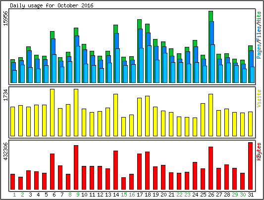 Daily usage