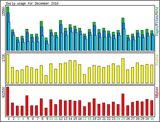 Daily usage