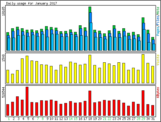 Daily usage