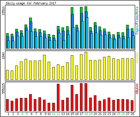 Daily usage