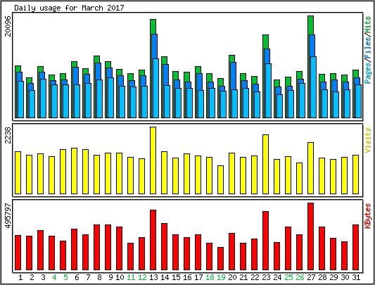 Daily usage