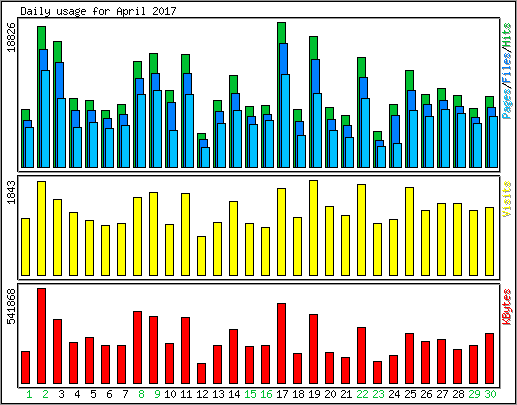 Daily usage