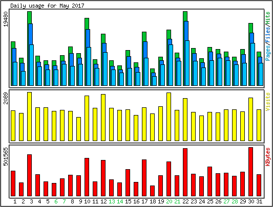 Daily usage