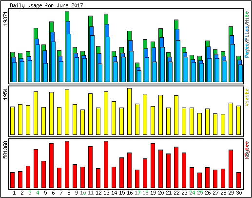 Daily usage